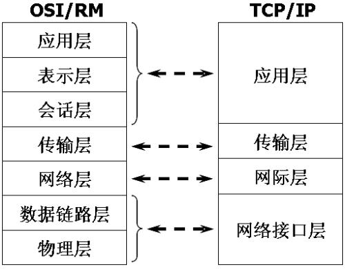 体系结构