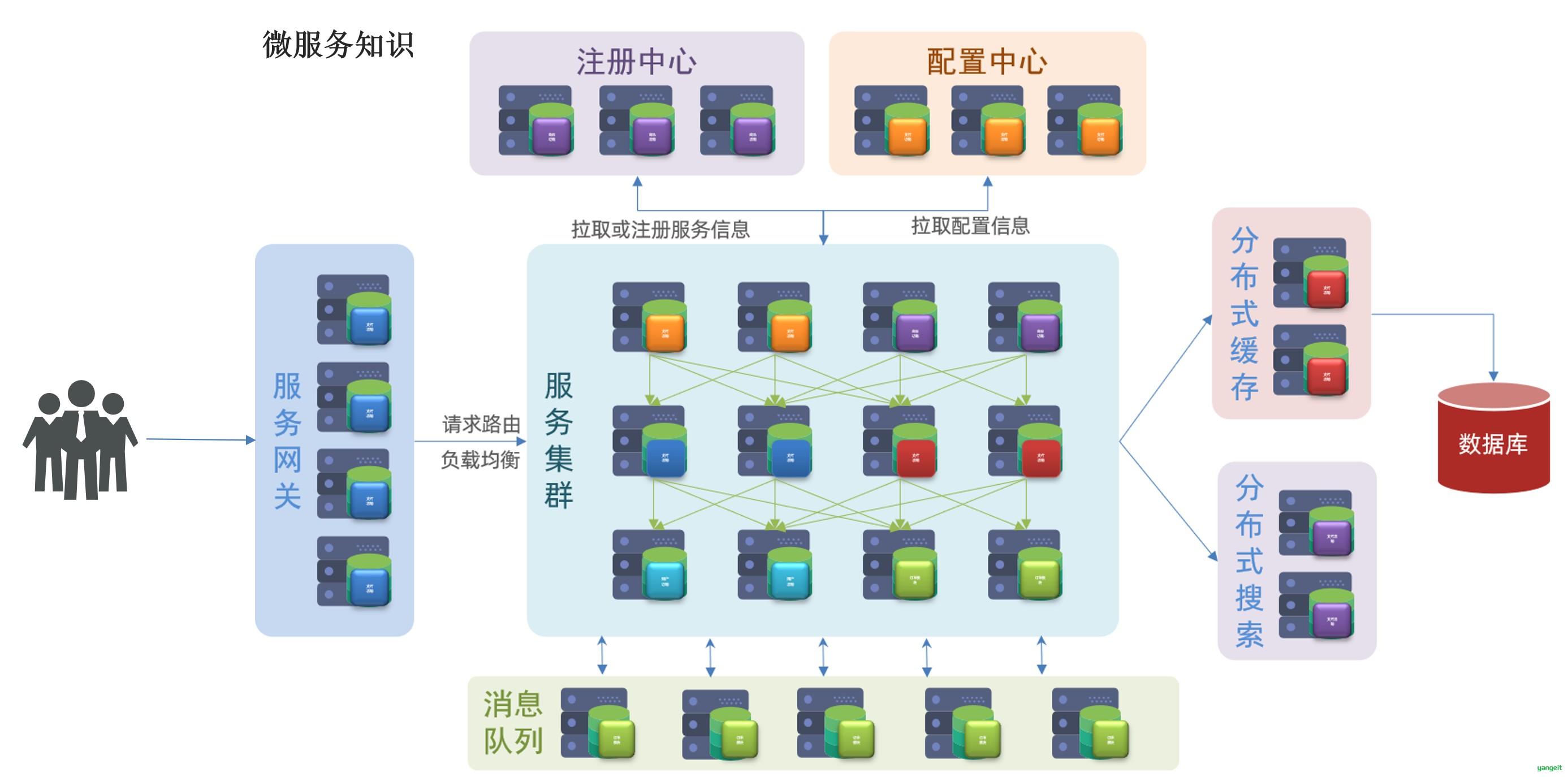 微服务技术